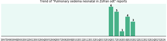 Could Zofran odt cause Pulmonary oedema neonatal? Could Zofran odt cause Pulmonary oedema neonatal?